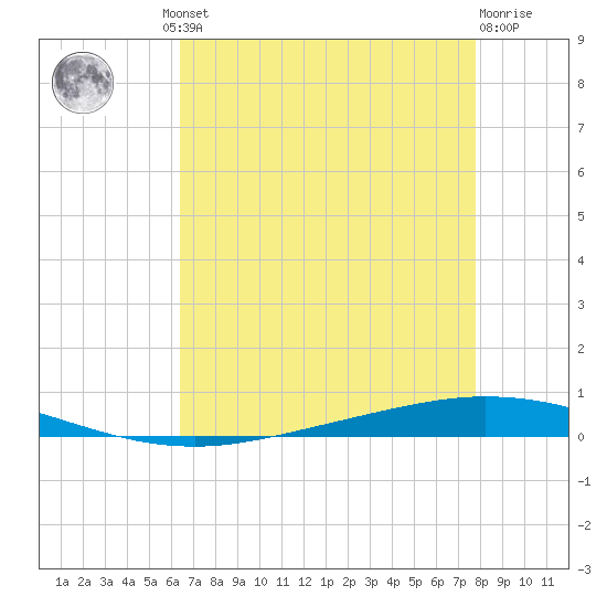 Tchefuncta River tide chart for Thursday, August 11, 2022