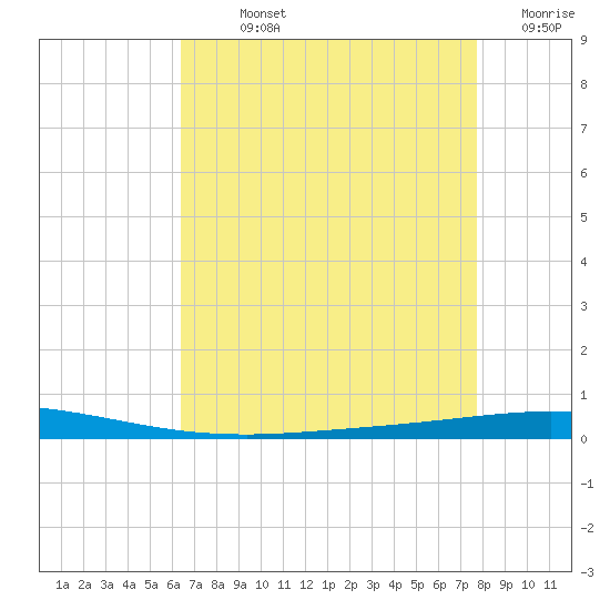 Tchefuncta River tide chart for Sunday, August 14, 2022