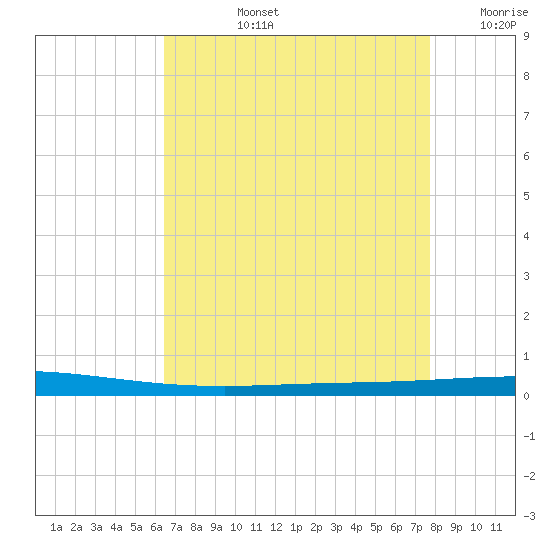 Tchefuncta River tide chart for Monday, August 15, 2022