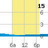 Tchefuncta River tide chart for Monday, August 15, 2022