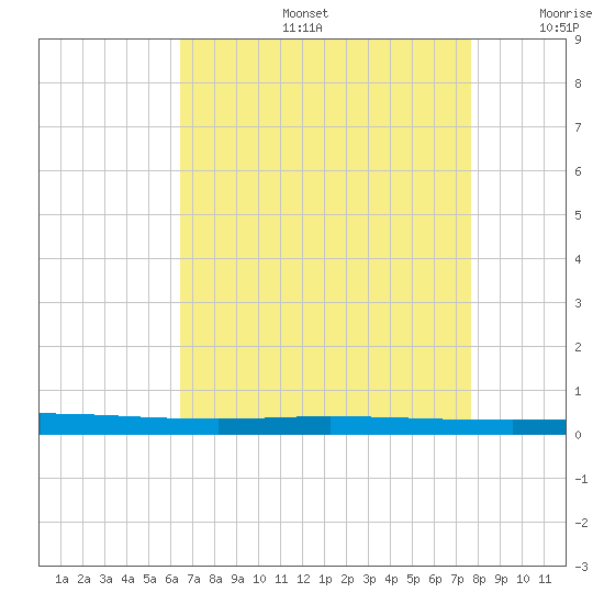 Tchefuncta River tide chart for Tuesday, August 16, 2022