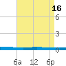 Tchefuncta River tide chart for Tuesday, August 16, 2022