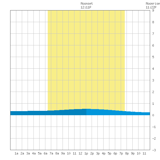 Tchefuncta River tide chart for Wednesday, August 17, 2022