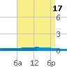 Tchefuncta River tide chart for Wednesday, August 17, 2022