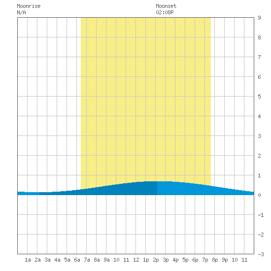 Tchefuncta River tide chart for Friday, August 19, 2022