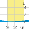 Tchefuncta River tide chart for Monday, August 1, 2022