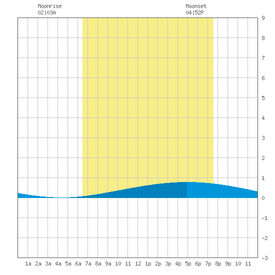 Tchefuncta River tide chart for Monday, August 22, 2022