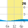 Tchefuncta River tide chart for Friday, August 26, 2022