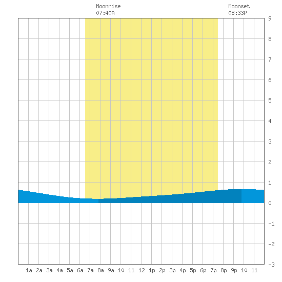 Tchefuncta River tide chart for Sunday, August 28, 2022