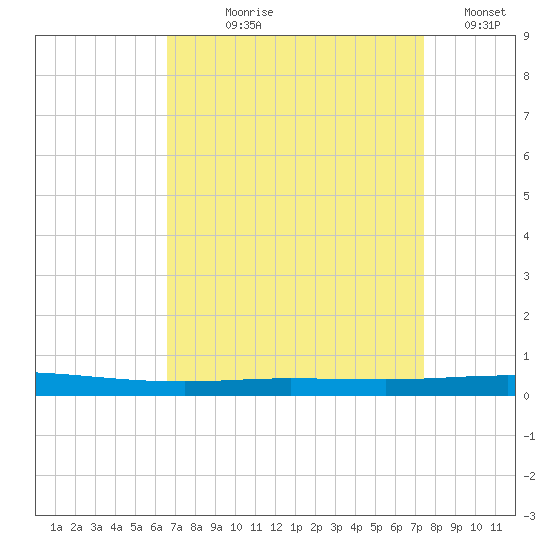 Tchefuncta River tide chart for Tuesday, August 30, 2022
