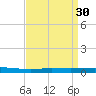 Tchefuncta River tide chart for Tuesday, August 30, 2022