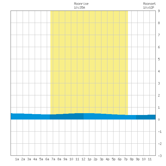 Tchefuncta River tide chart for Wednesday, August 31, 2022