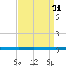 Tchefuncta River tide chart for Wednesday, August 31, 2022