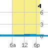 Tchefuncta River tide chart for Thursday, August 4, 2022