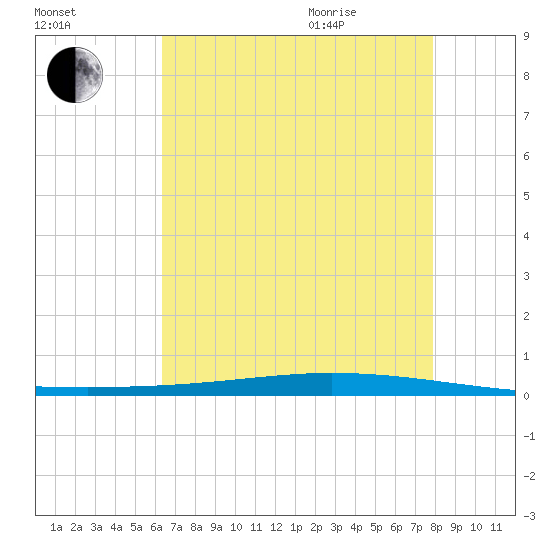 Tchefuncta River tide chart for Friday, August 5, 2022