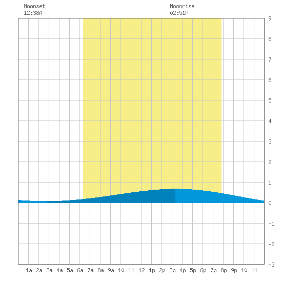 Tchefuncta River tide chart for Saturday, August 6, 2022