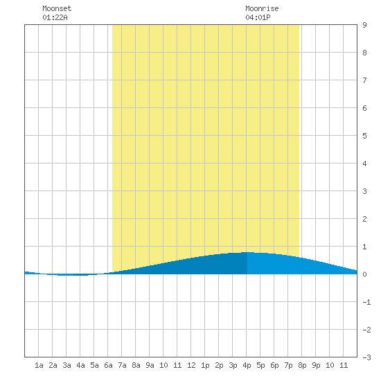 Tchefuncta River tide chart for Sunday, August 7, 2022