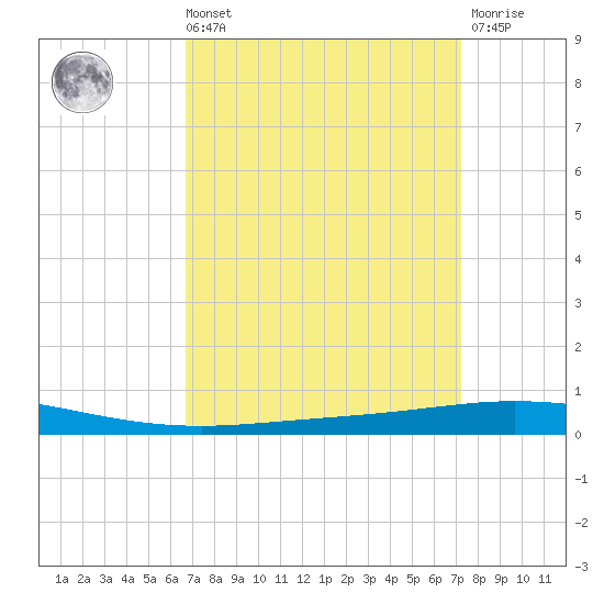 Tchefuncta River tide chart for Saturday, September 10, 2022