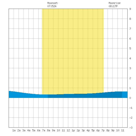 Tchefuncta River tide chart for Sunday, September 11, 2022