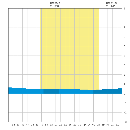 Tchefuncta River tide chart for Monday, September 12, 2022