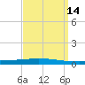 Tchefuncta River tide chart for Wednesday, September 14, 2022