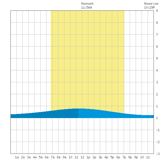 Tchefuncta River tide chart for Thursday, September 15, 2022