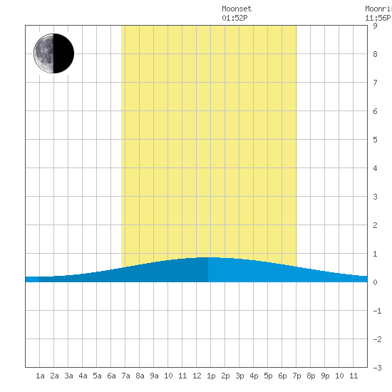 Tchefuncta River tide chart for Saturday, September 17, 2022