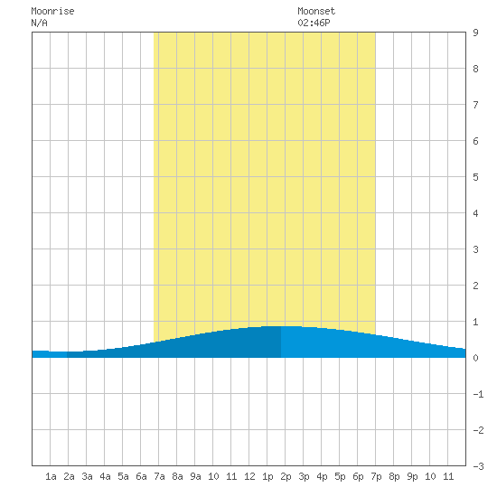Tchefuncta River tide chart for Sunday, September 18, 2022