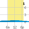 Tchefuncta River tide chart for Thursday, September 1, 2022