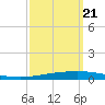 Tchefuncta River tide chart for Wednesday, September 21, 2022