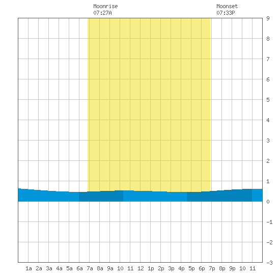 Tchefuncta River tide chart for Monday, September 26, 2022