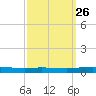 Tchefuncta River tide chart for Monday, September 26, 2022