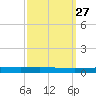 Tchefuncta River tide chart for Tuesday, September 27, 2022