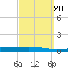 Tchefuncta River tide chart for Wednesday, September 28, 2022