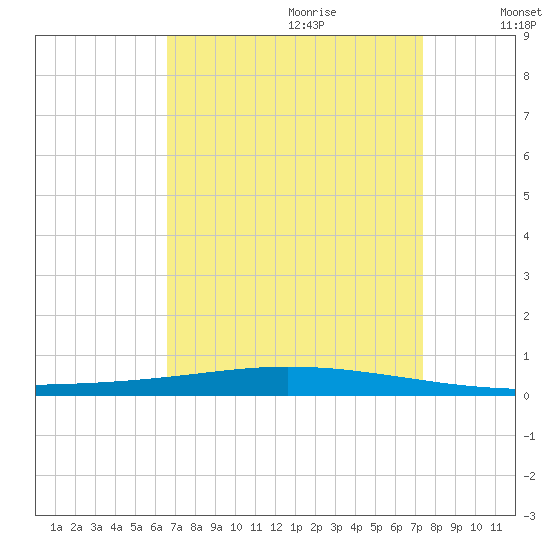 Tchefuncta River tide chart for Friday, September 2, 2022