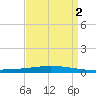 Tchefuncta River tide chart for Friday, September 2, 2022
