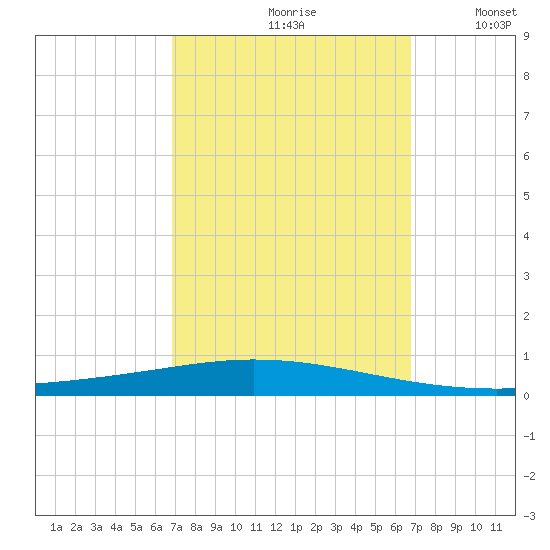 Tchefuncta River tide chart for Friday, September 30, 2022