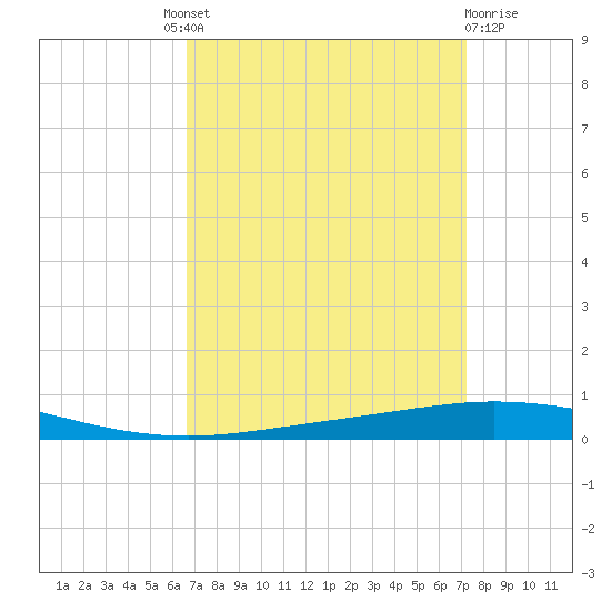 Tchefuncta River tide chart for Friday, September 9, 2022