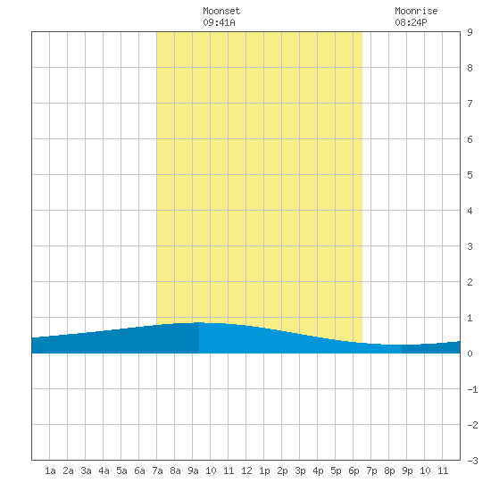Tchefuncta River tide chart for Wednesday, October 12, 2022