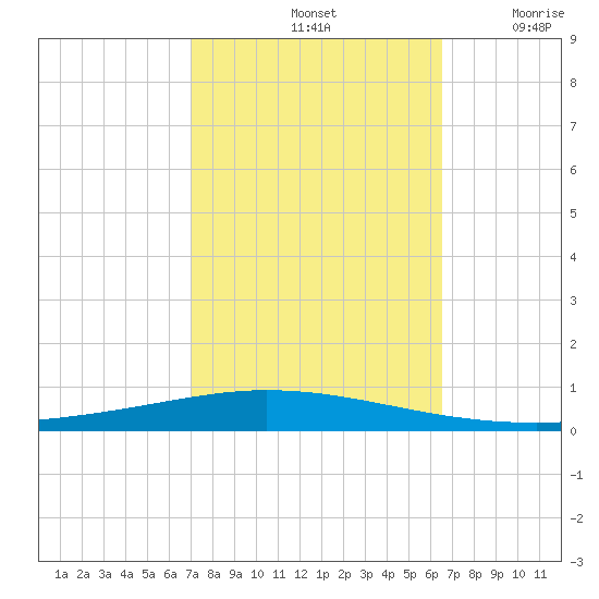 Tchefuncta River tide chart for Friday, October 14, 2022