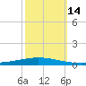 Tchefuncta River tide chart for Friday, October 14, 2022