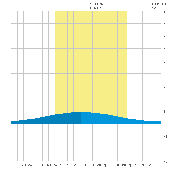 Tchefuncta River tide chart for Saturday, October 15, 2022