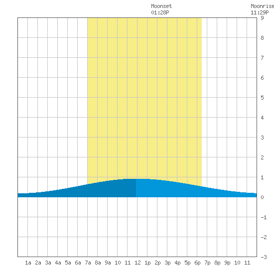 Tchefuncta River tide chart for Sunday, October 16, 2022
