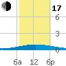 Tchefuncta River tide chart for Monday, October 17, 2022