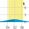 Tchefuncta River tide chart for Saturday, October 1, 2022