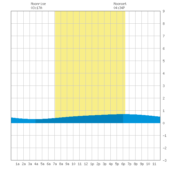 Tchefuncta River tide chart for Friday, October 21, 2022