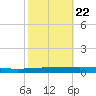Tchefuncta River tide chart for Saturday, October 22, 2022
