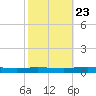 Tchefuncta River tide chart for Sunday, October 23, 2022