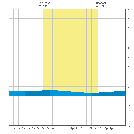 Tchefuncta River tide chart for Monday, October 24, 2022
