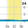 Tchefuncta River tide chart for Monday, October 24, 2022